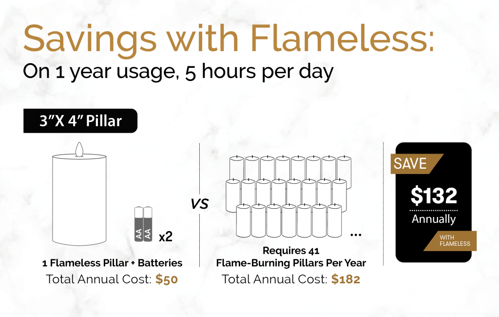 An infographic showing the cost savings with flameless LED Candles versus traditional candles over time.